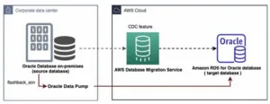 BBDD en AWS