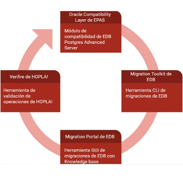 Proceso de migración de Oracle a Postgres