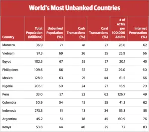 países no bancarizados