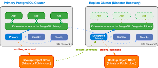 Diagrama de arquitectura de CloudNativePG réplica cluster mostrando PostgreSQL Primary Cluster, Standby, Backup Object Store y Replica Cluster para Disaster Recovery, incluyendo Designated Primary, Standby y restauración con restore_command.