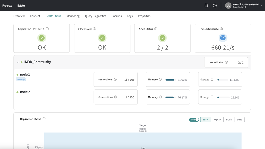 Panel de estado de salud de clúster PostgreSQL