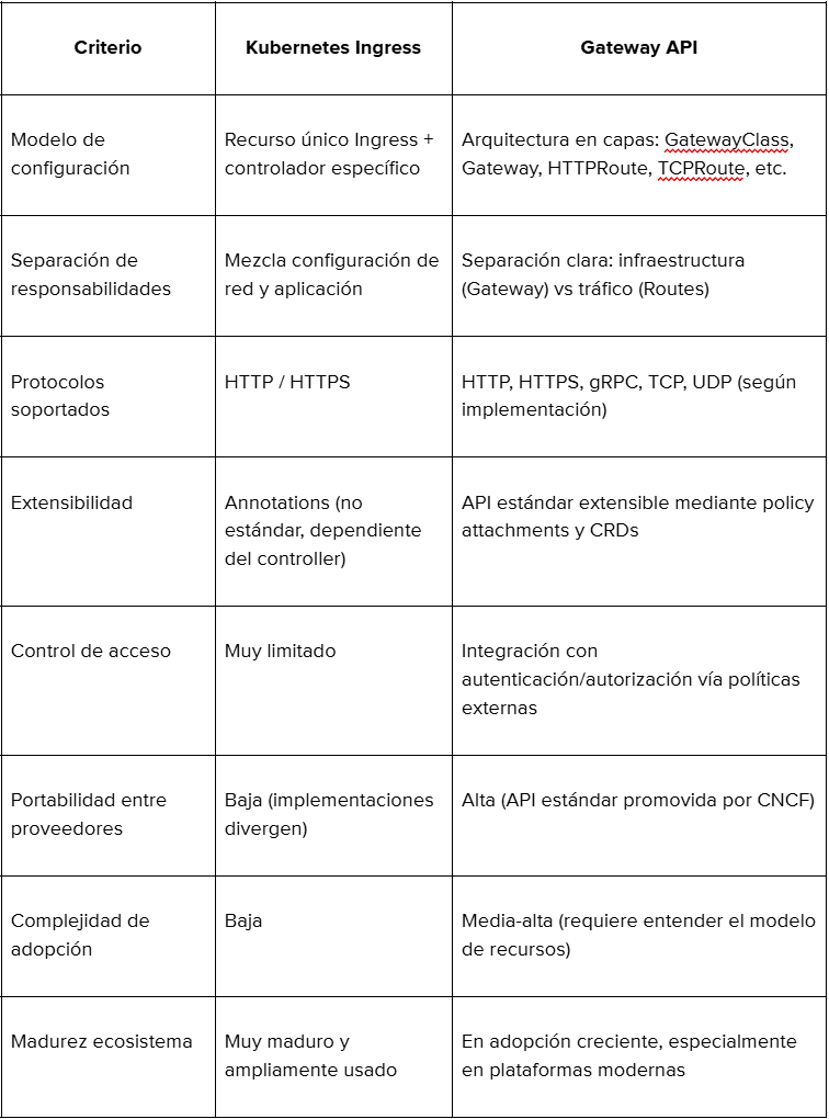Comparativa entre Kubernetes Ingress y Gateway API