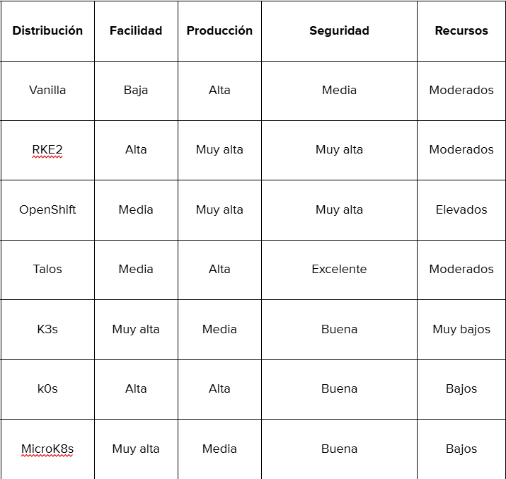 Tabla comparativa de distribuciones de Kubernetes para producción