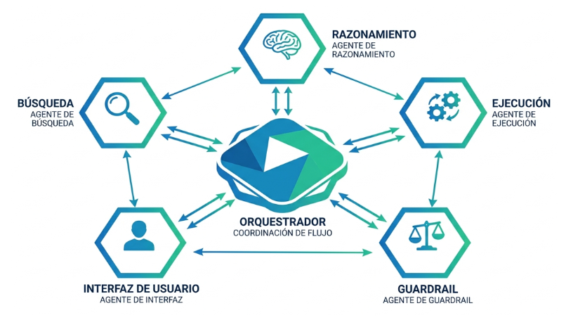 Orquestador conectado con agentes de IA especializados