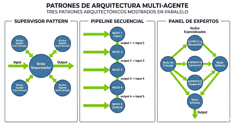 Tres patrones de arquitectura multiagente en paralelo