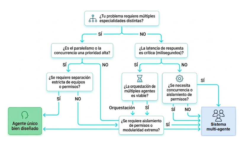 Árbol de decisión para elegir arquitectura multiagente