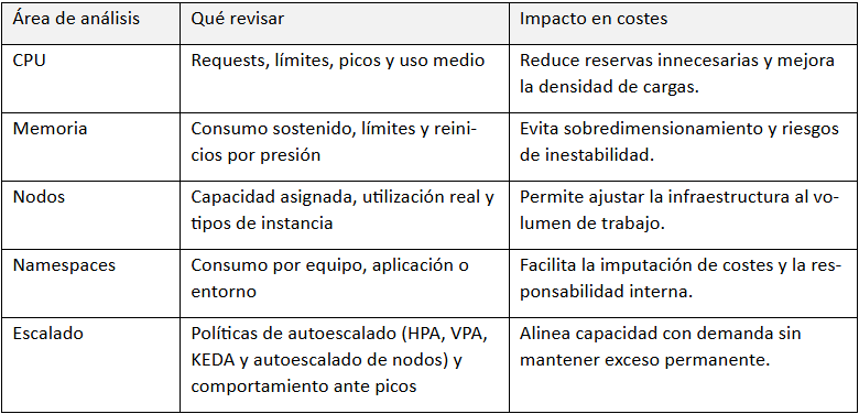 Tabla de optimización de costes y recursos en Kubernetes